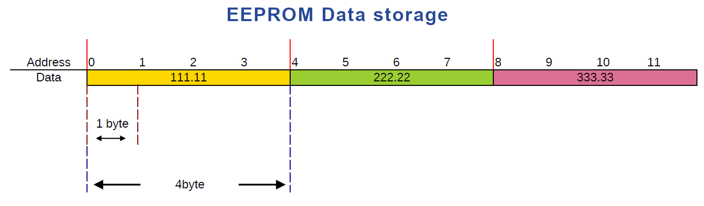 Storing multiple float/double values in Arduino EEPROM