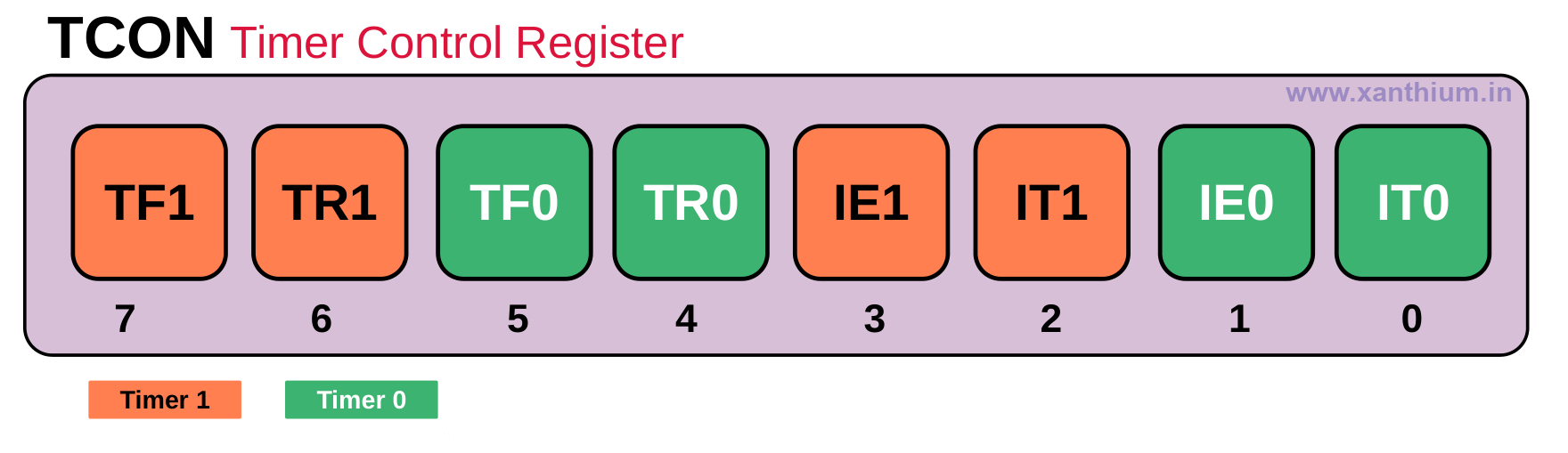 programming and configuring timer control register of 8051 using embedded c and assembly language