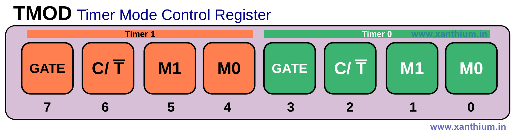 how to program and configure the timer mode control register tmod0 of 8051 for timer operation